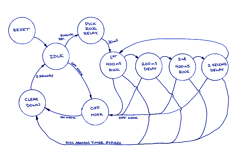 ERC state diagram